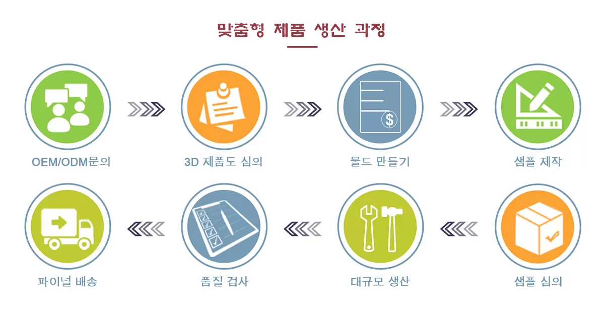 오이엠 오디엠 프로세스